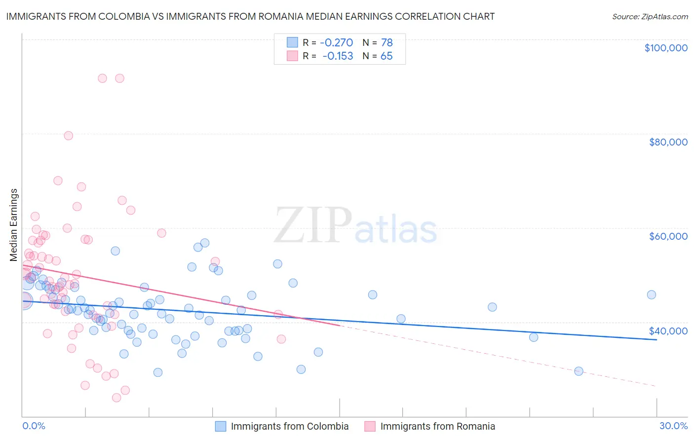 Immigrants from Colombia vs Immigrants from Romania Median Earnings