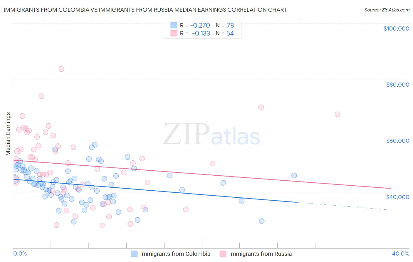 Immigrants from Colombia vs Immigrants from Russia Median Earnings
