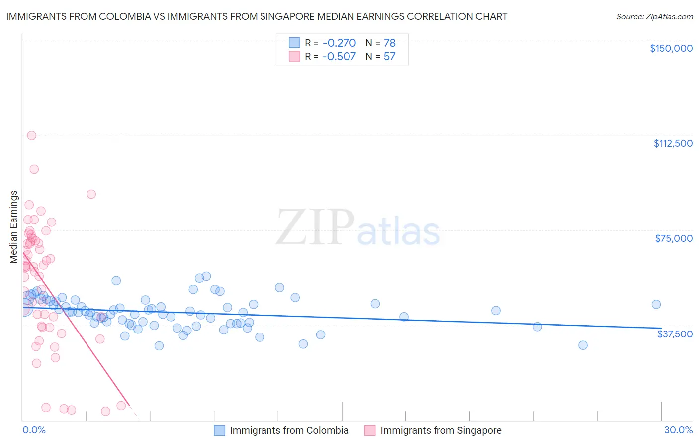 Immigrants from Colombia vs Immigrants from Singapore Median Earnings