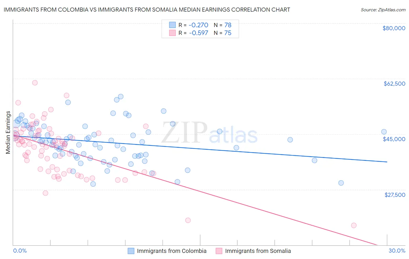 Immigrants from Colombia vs Immigrants from Somalia Median Earnings