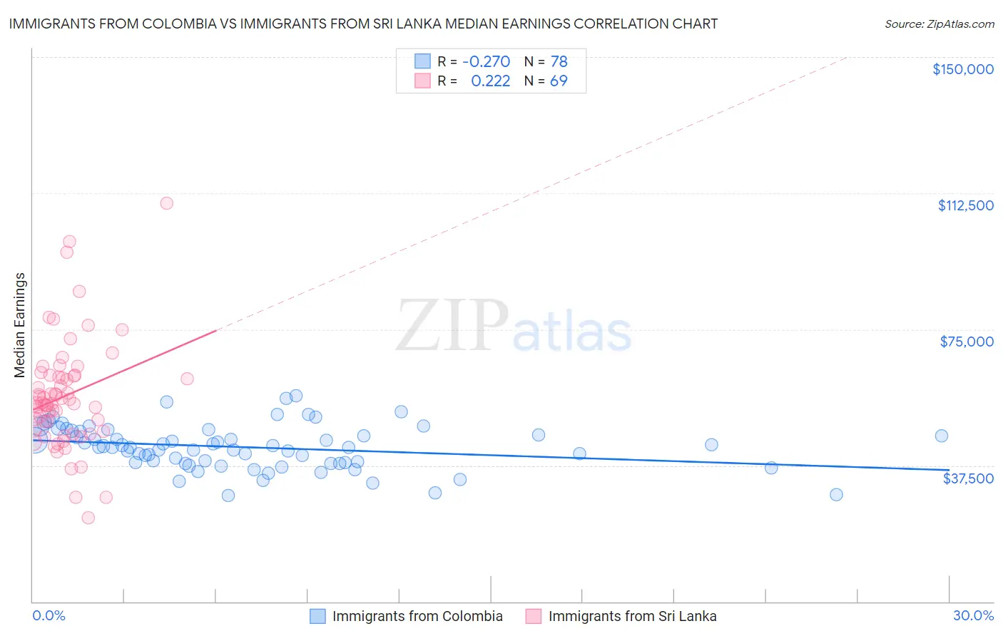 Immigrants from Colombia vs Immigrants from Sri Lanka Median Earnings