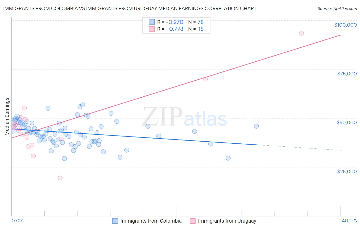 Immigrants from Colombia vs Immigrants from Uruguay Median Earnings