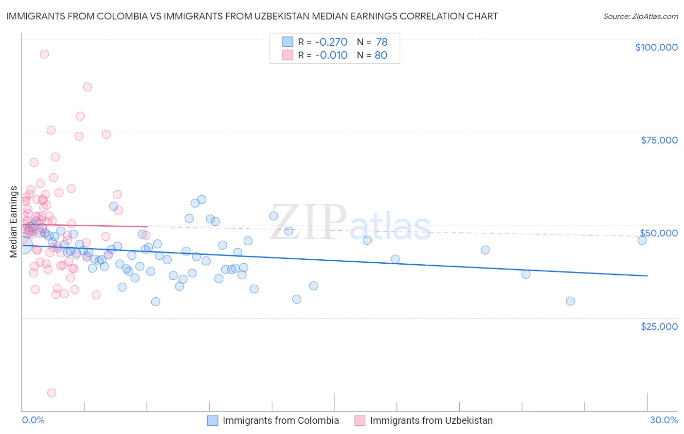 Immigrants from Colombia vs Immigrants from Uzbekistan Median Earnings