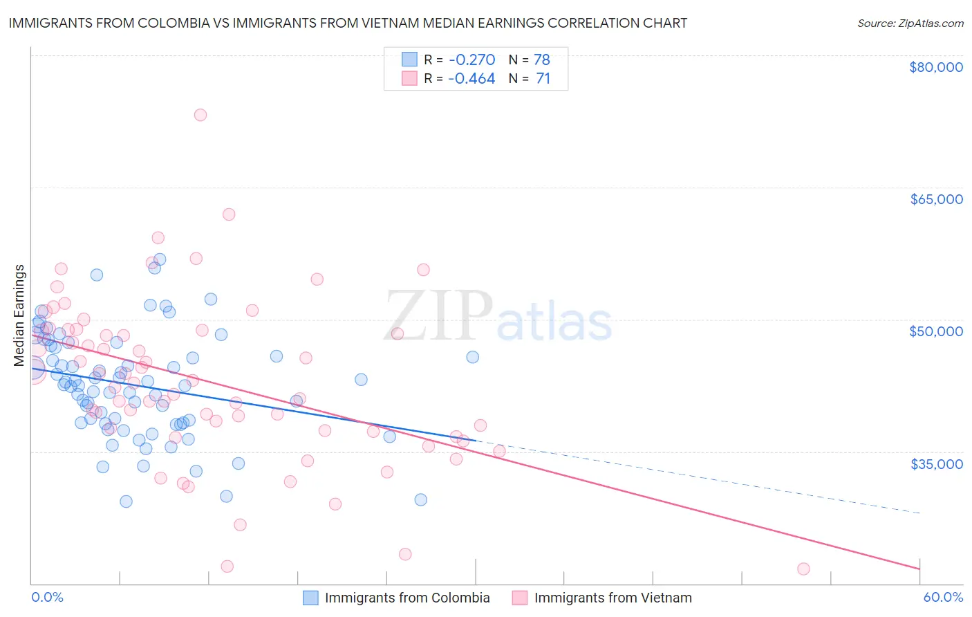 Immigrants from Colombia vs Immigrants from Vietnam Median Earnings