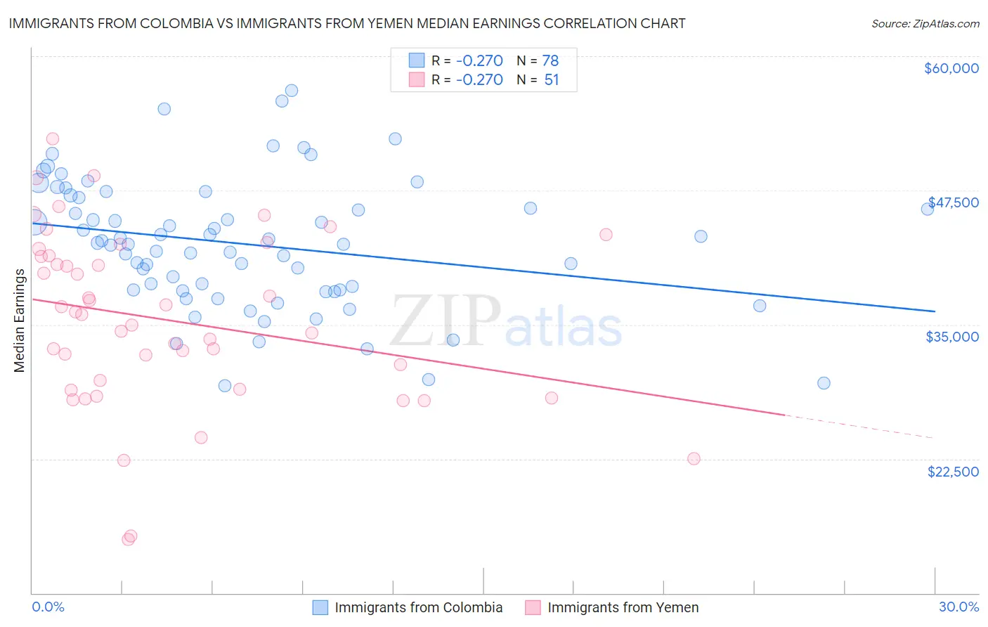 Immigrants from Colombia vs Immigrants from Yemen Median Earnings