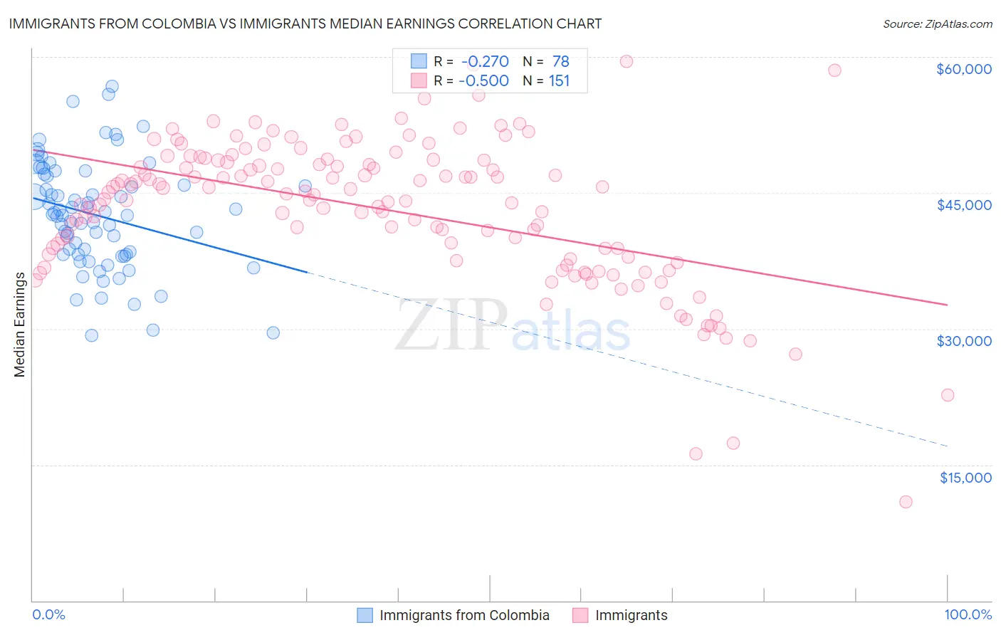 Immigrants from Colombia vs Immigrants Median Earnings