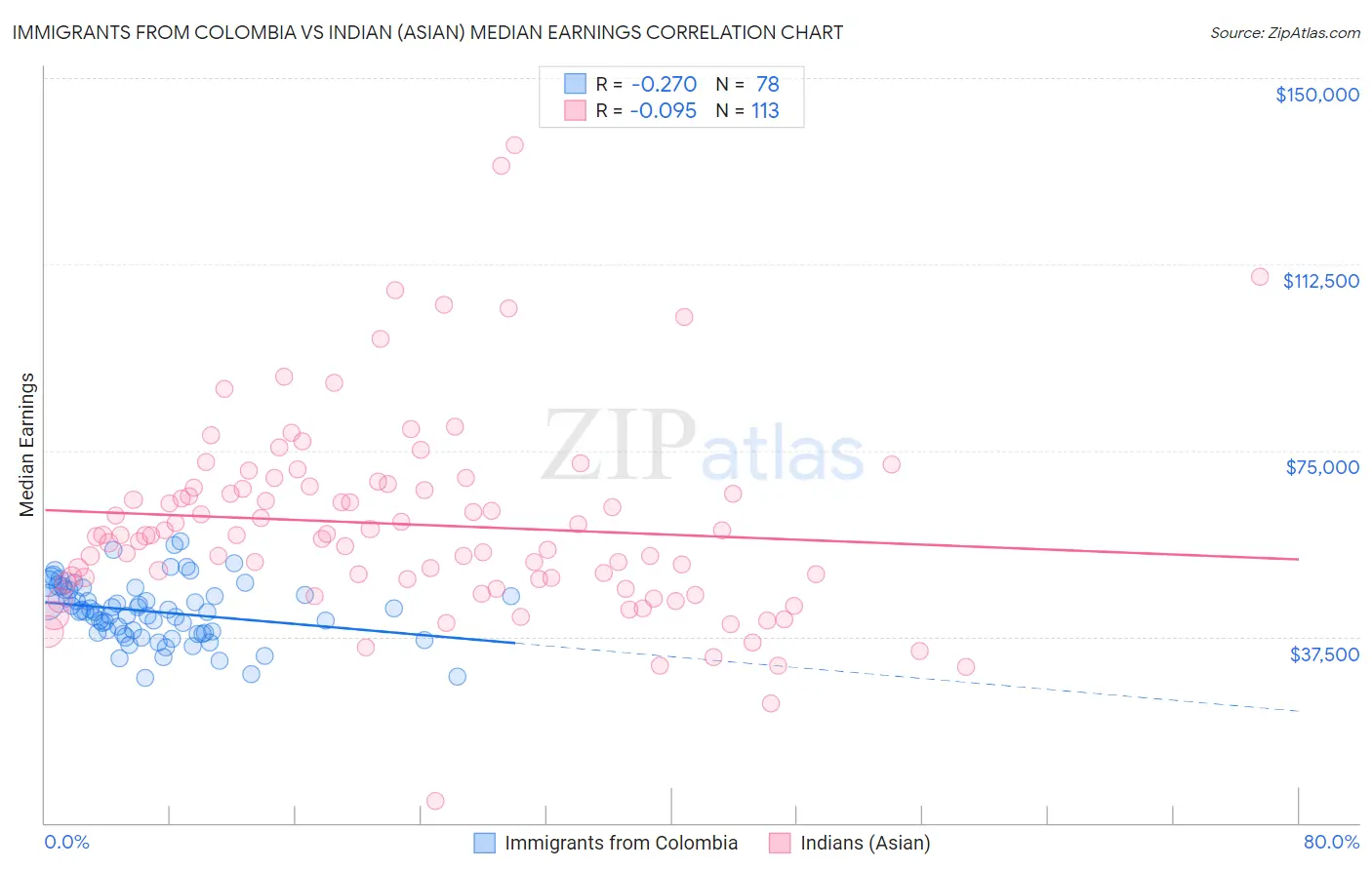 Immigrants from Colombia vs Indian (Asian) Median Earnings