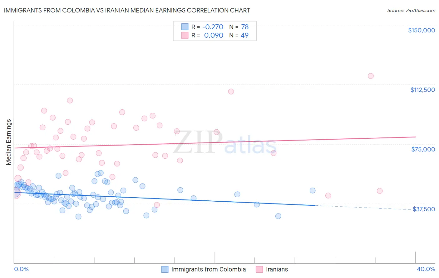 Immigrants from Colombia vs Iranian Median Earnings