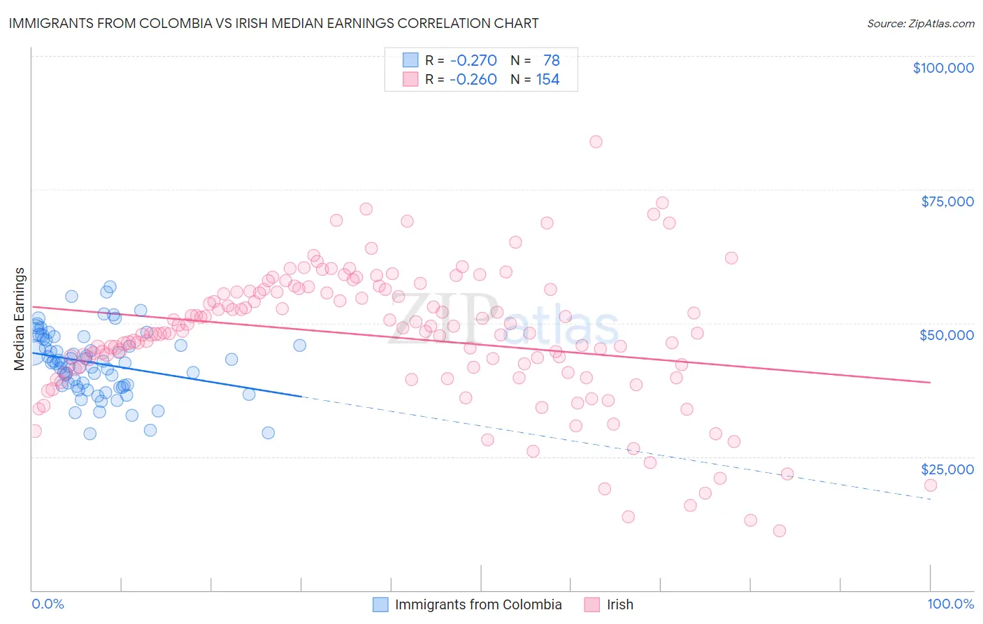 Immigrants from Colombia vs Irish Median Earnings