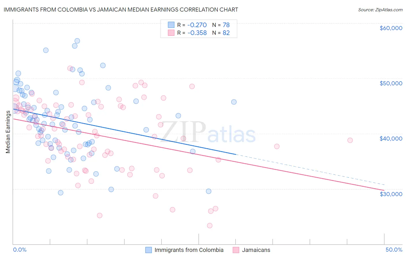 Immigrants from Colombia vs Jamaican Median Earnings