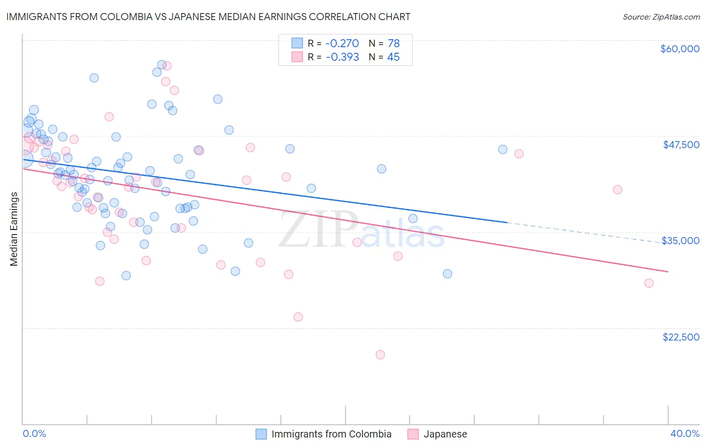 Immigrants from Colombia vs Japanese Median Earnings