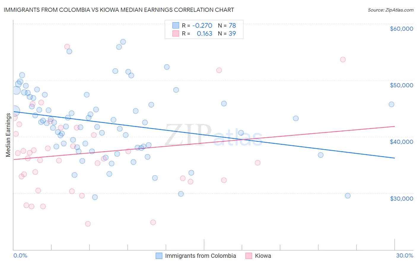 Immigrants from Colombia vs Kiowa Median Earnings