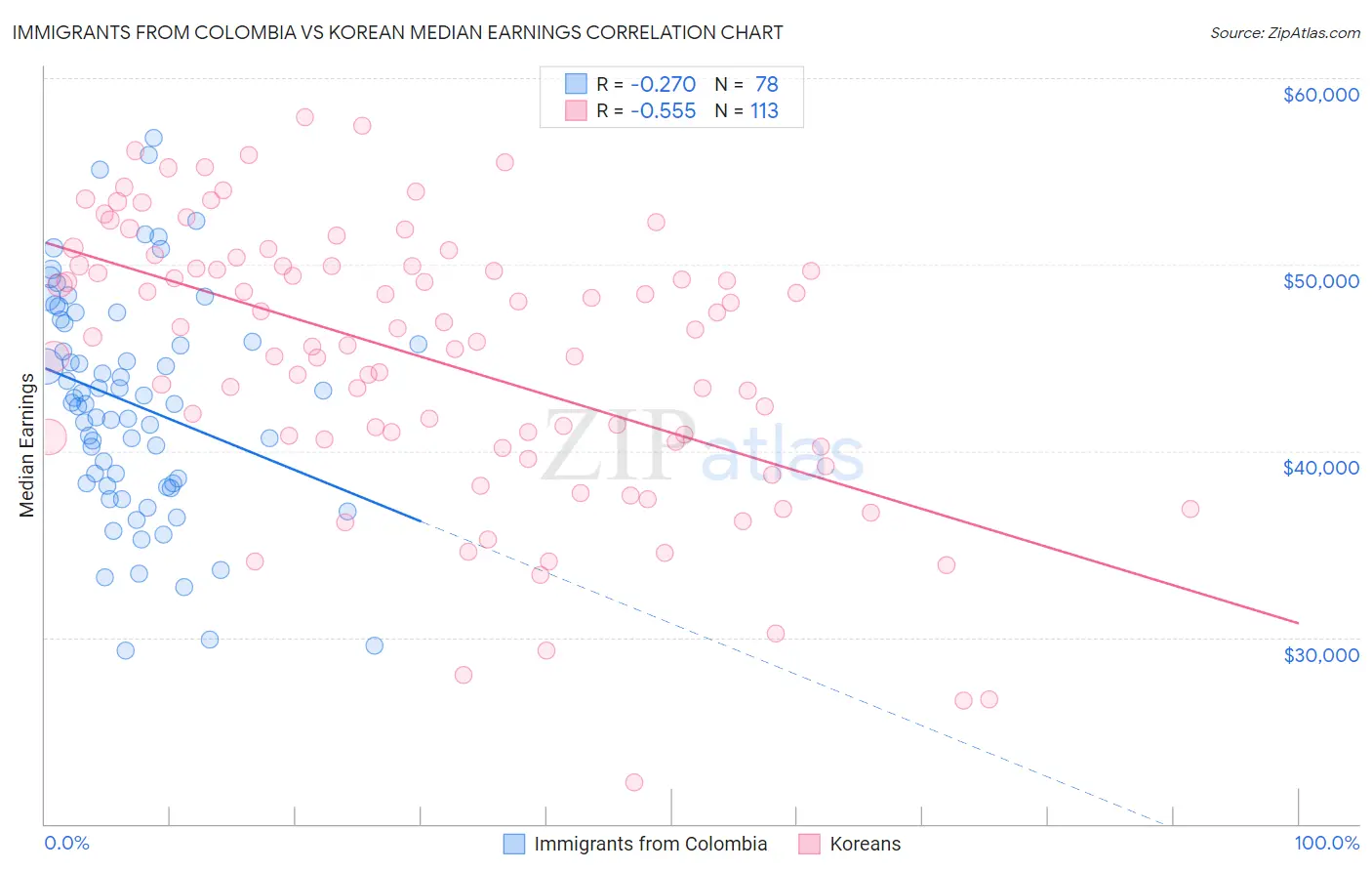 Immigrants from Colombia vs Korean Median Earnings