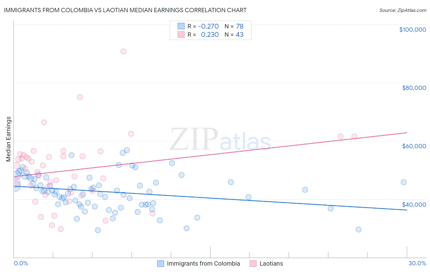 Immigrants from Colombia vs Laotian Median Earnings