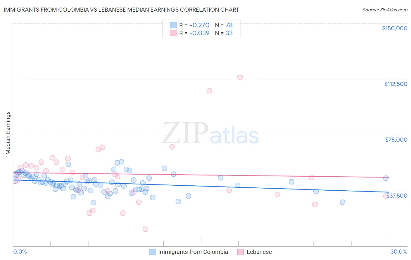 Immigrants from Colombia vs Lebanese Median Earnings