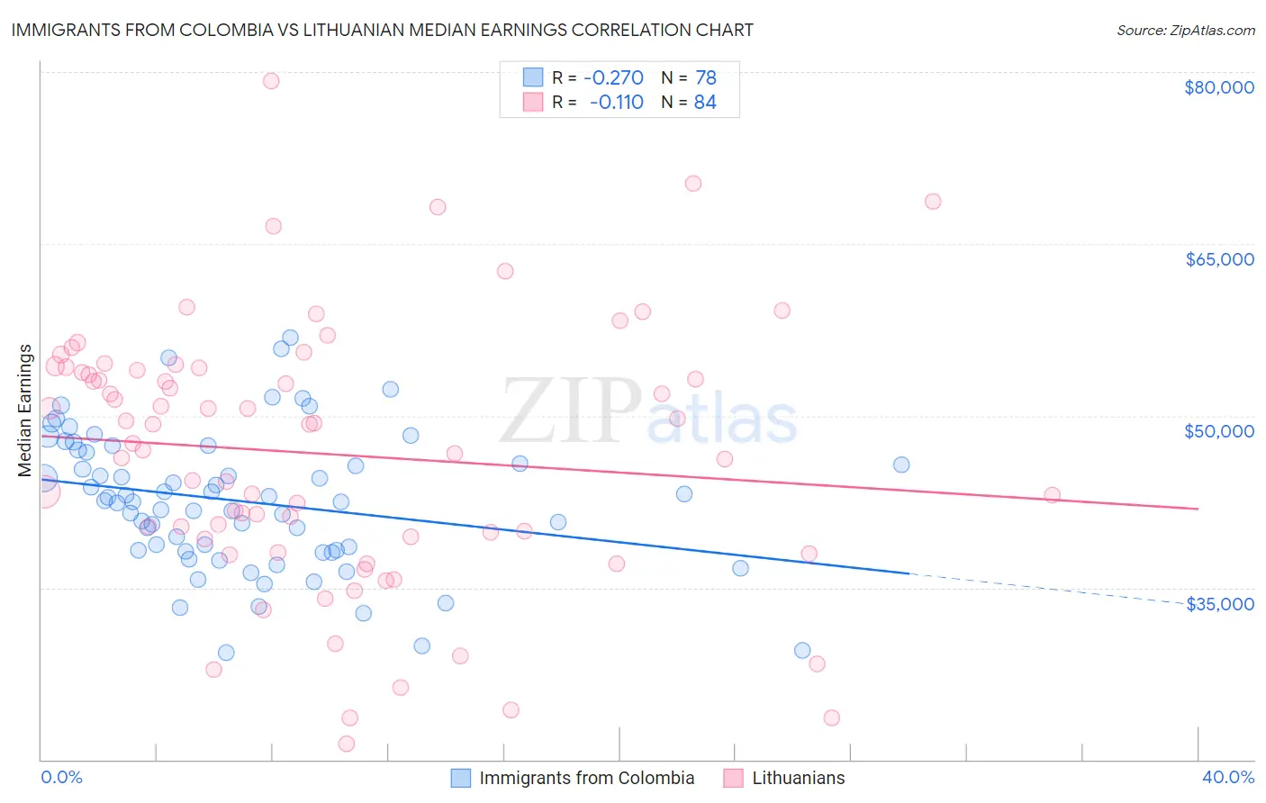 Immigrants from Colombia vs Lithuanian Median Earnings