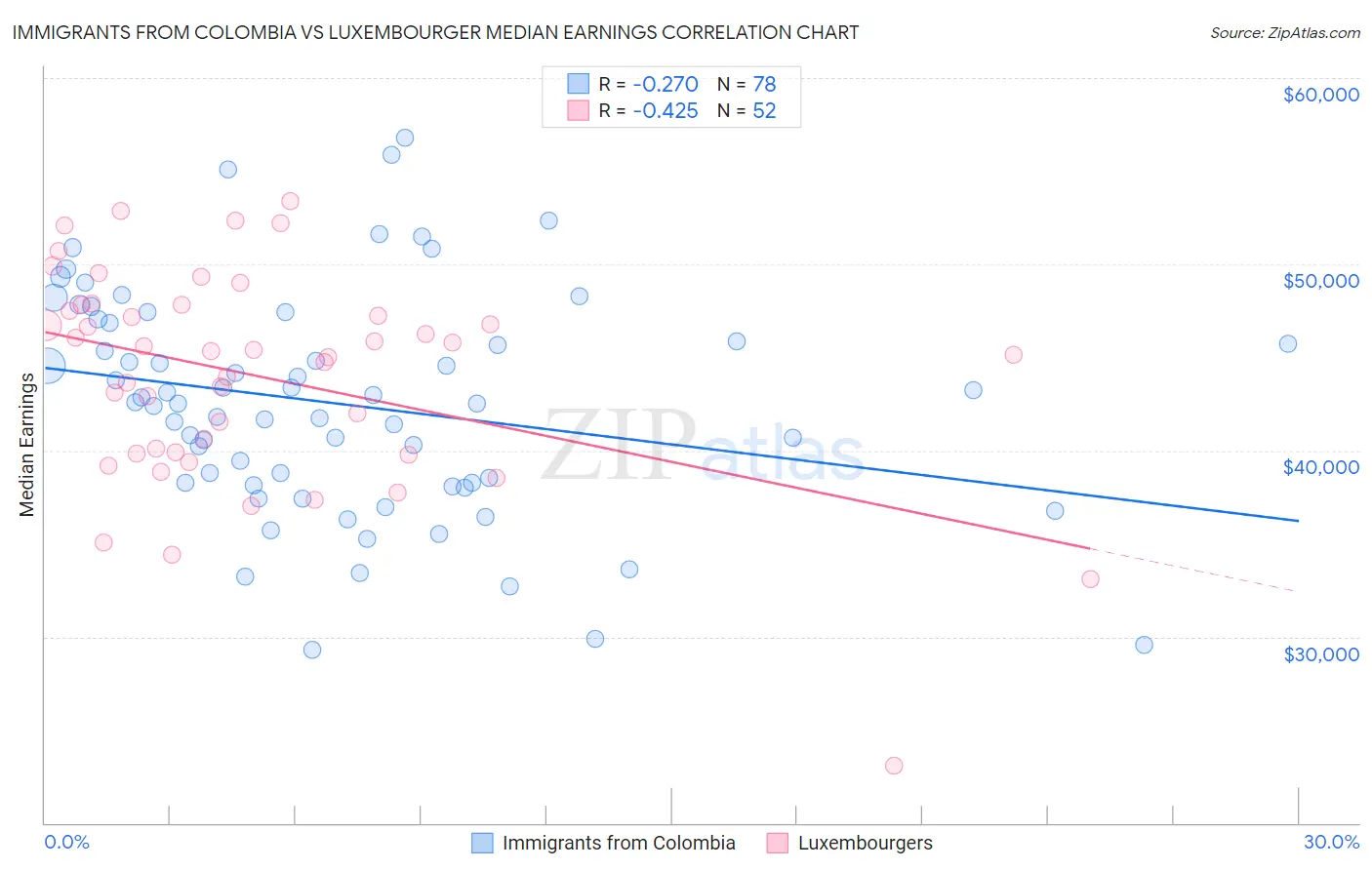 Immigrants from Colombia vs Luxembourger Median Earnings