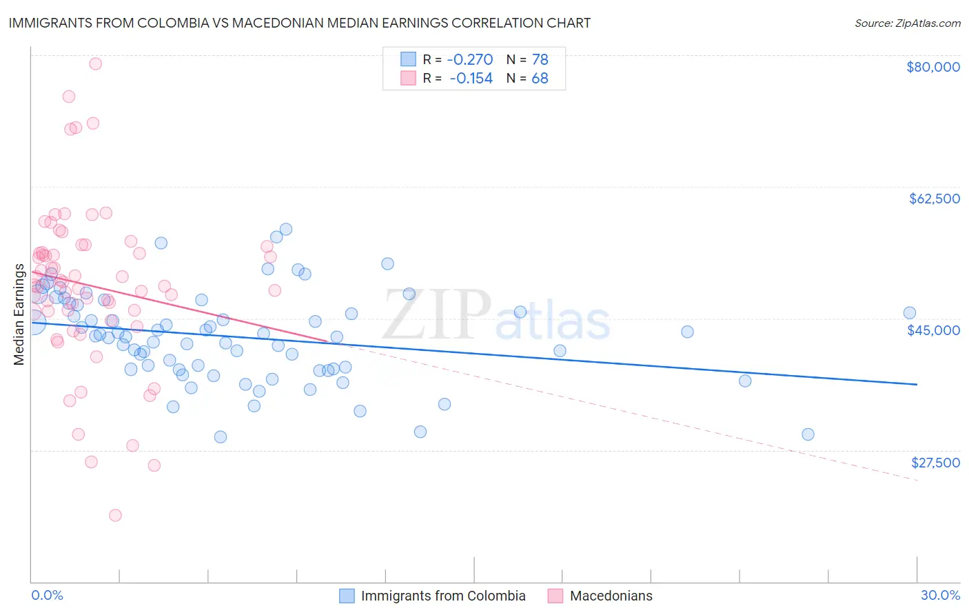 Immigrants from Colombia vs Macedonian Median Earnings