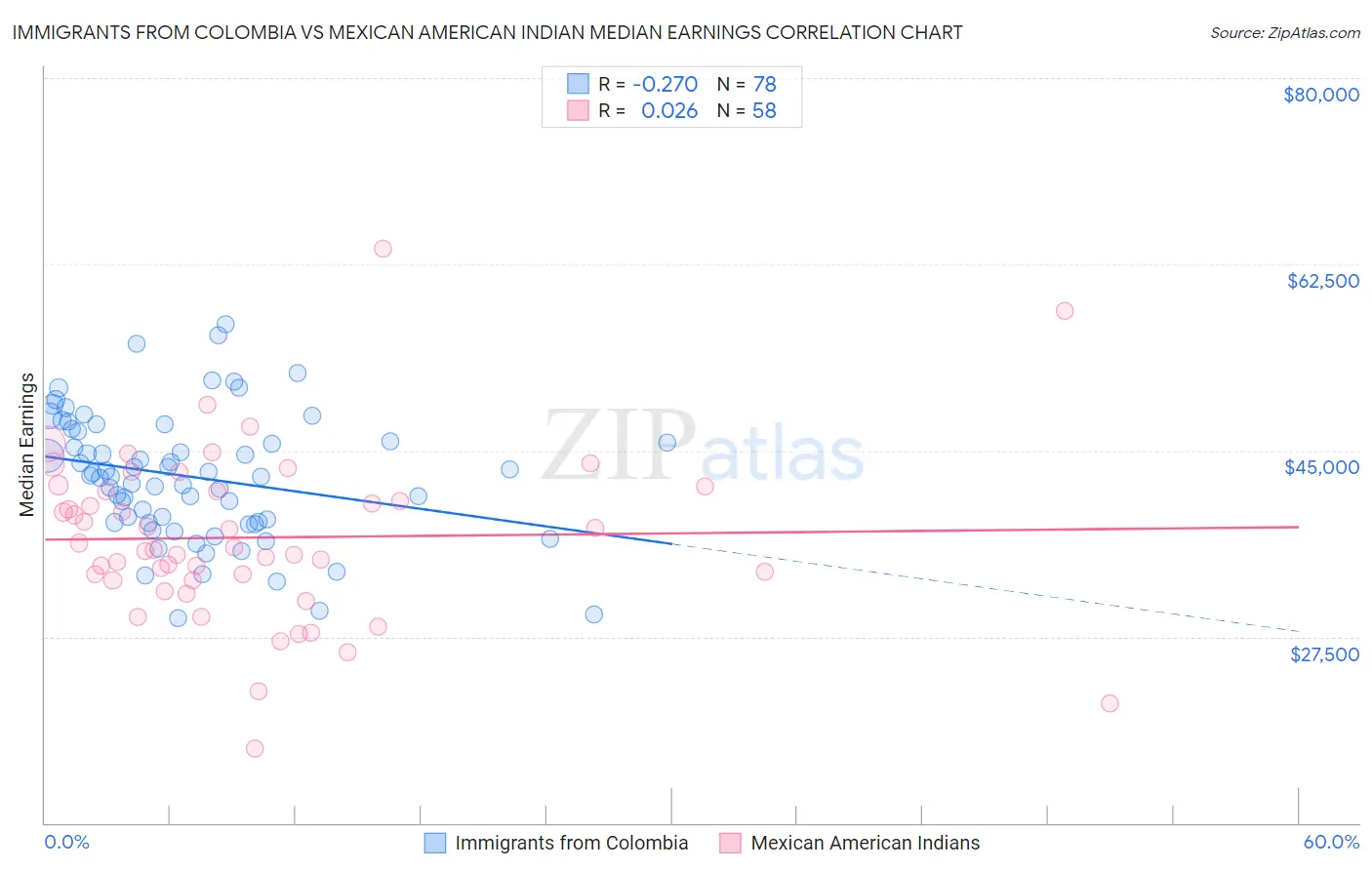 Immigrants from Colombia vs Mexican American Indian Median Earnings