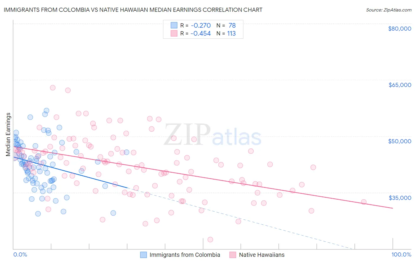 Immigrants from Colombia vs Native Hawaiian Median Earnings