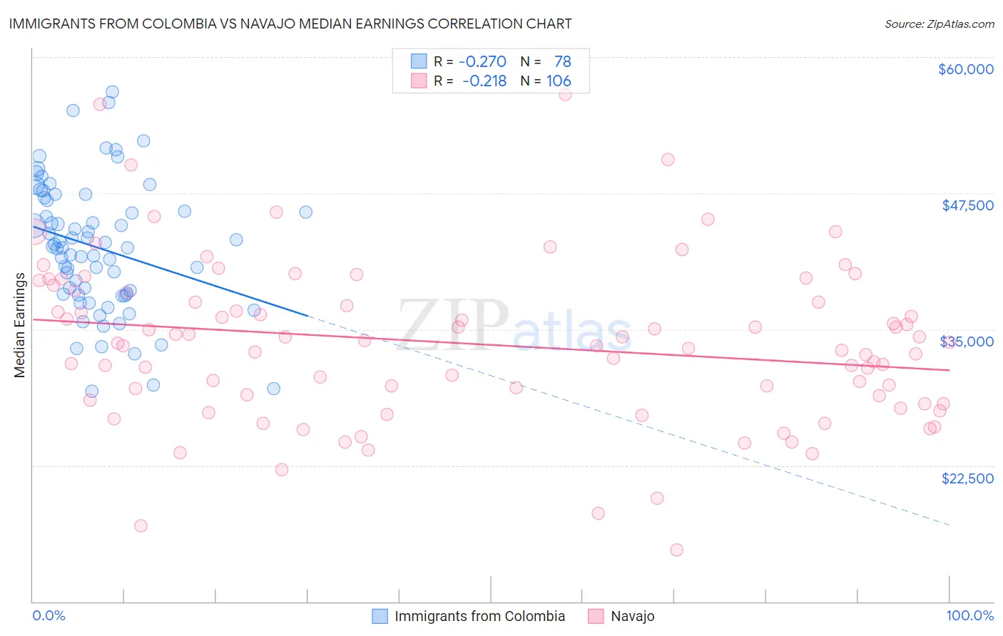 Immigrants from Colombia vs Navajo Median Earnings