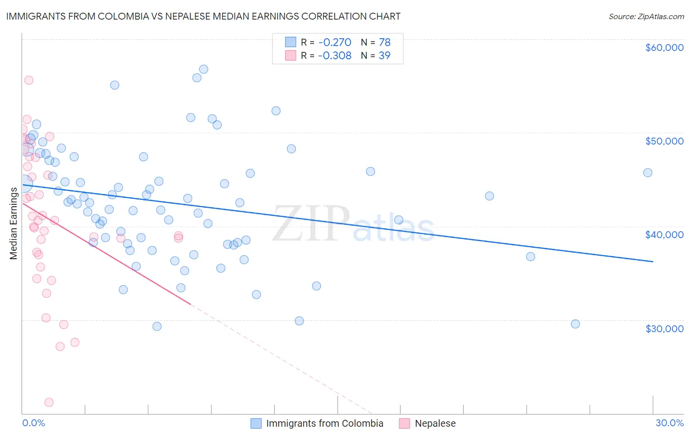 Immigrants from Colombia vs Nepalese Median Earnings