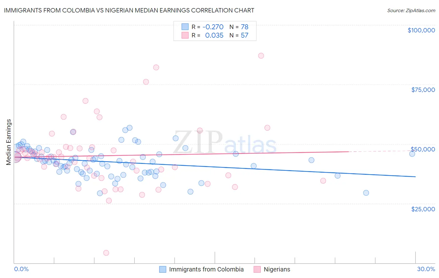 Immigrants from Colombia vs Nigerian Median Earnings