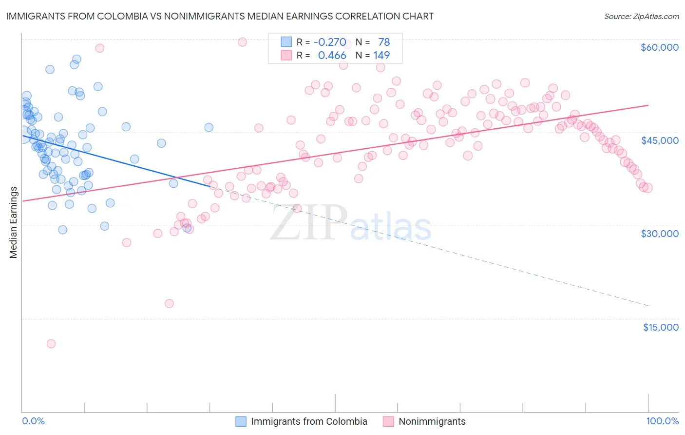 Immigrants from Colombia vs Nonimmigrants Median Earnings