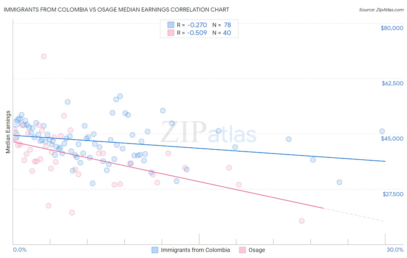 Immigrants from Colombia vs Osage Median Earnings