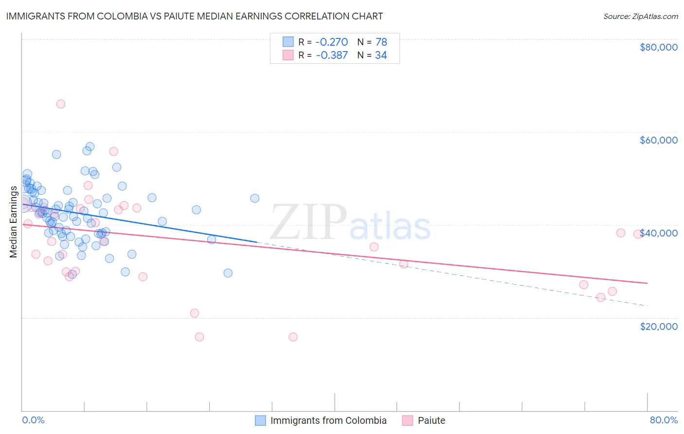 Immigrants from Colombia vs Paiute Median Earnings