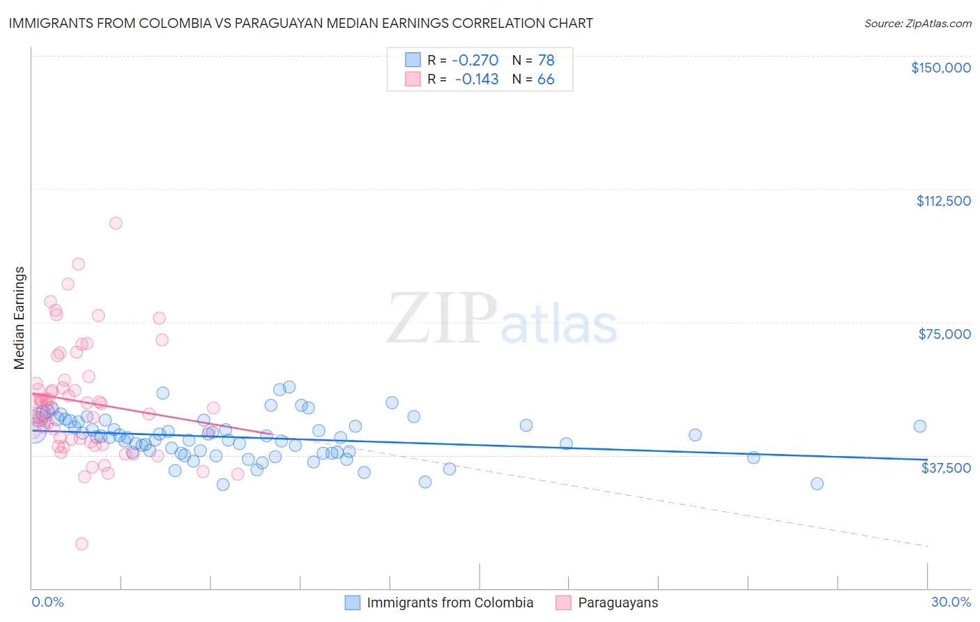 Immigrants from Colombia vs Paraguayan Median Earnings