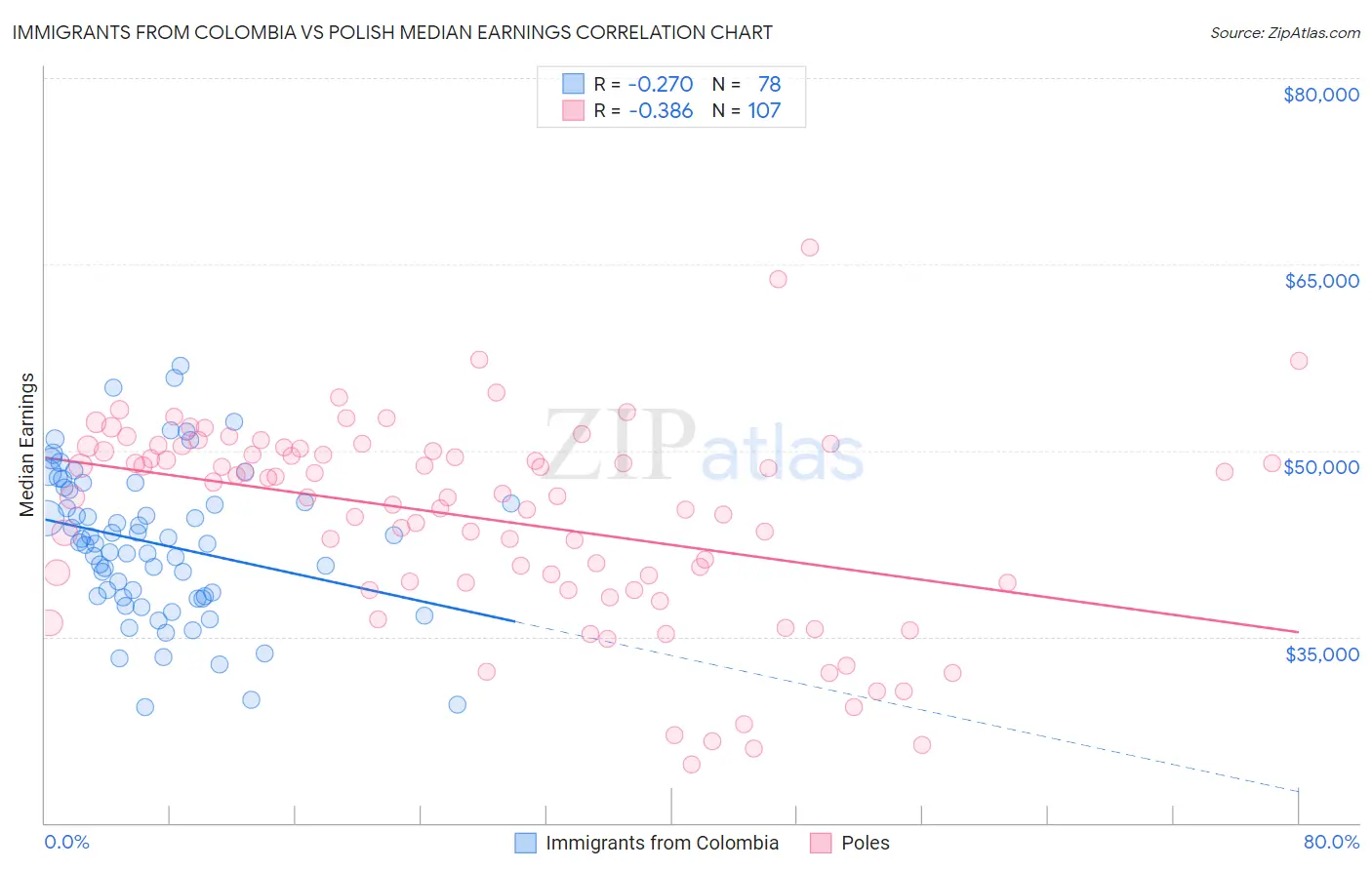 Immigrants from Colombia vs Polish Median Earnings