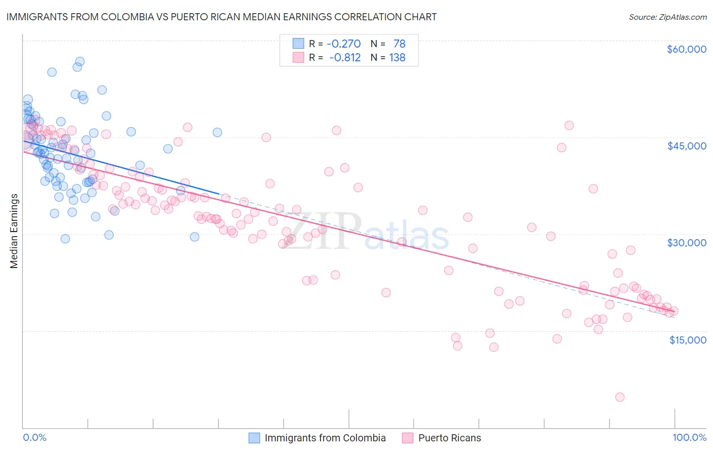 Immigrants from Colombia vs Puerto Rican Median Earnings