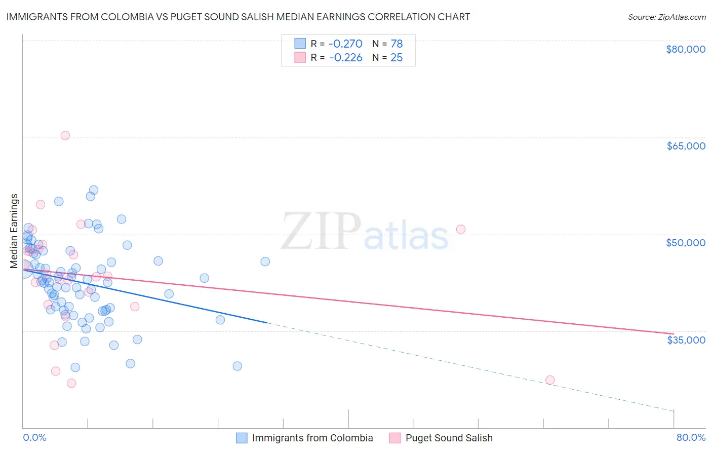 Immigrants from Colombia vs Puget Sound Salish Median Earnings