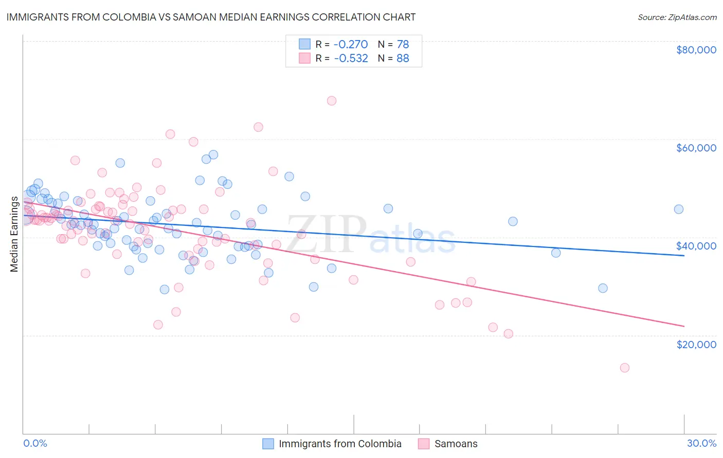 Immigrants from Colombia vs Samoan Median Earnings
