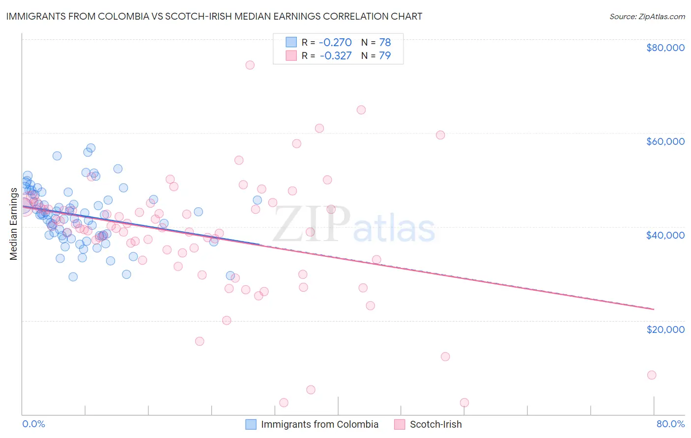 Immigrants from Colombia vs Scotch-Irish Median Earnings