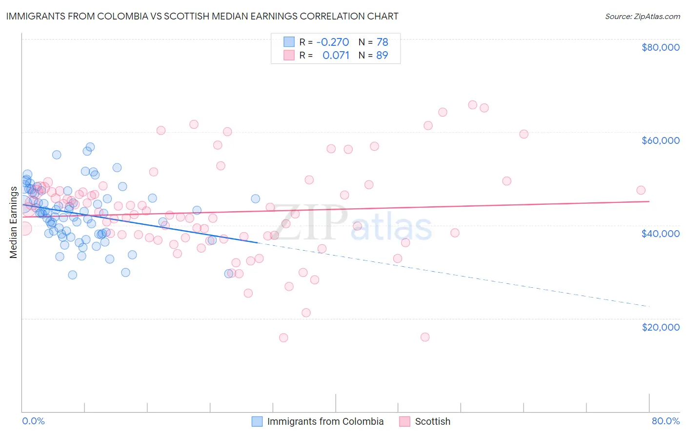 Immigrants from Colombia vs Scottish Median Earnings