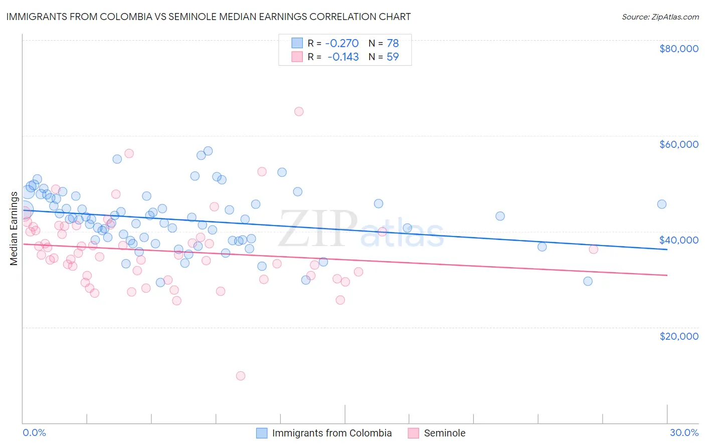 Immigrants from Colombia vs Seminole Median Earnings