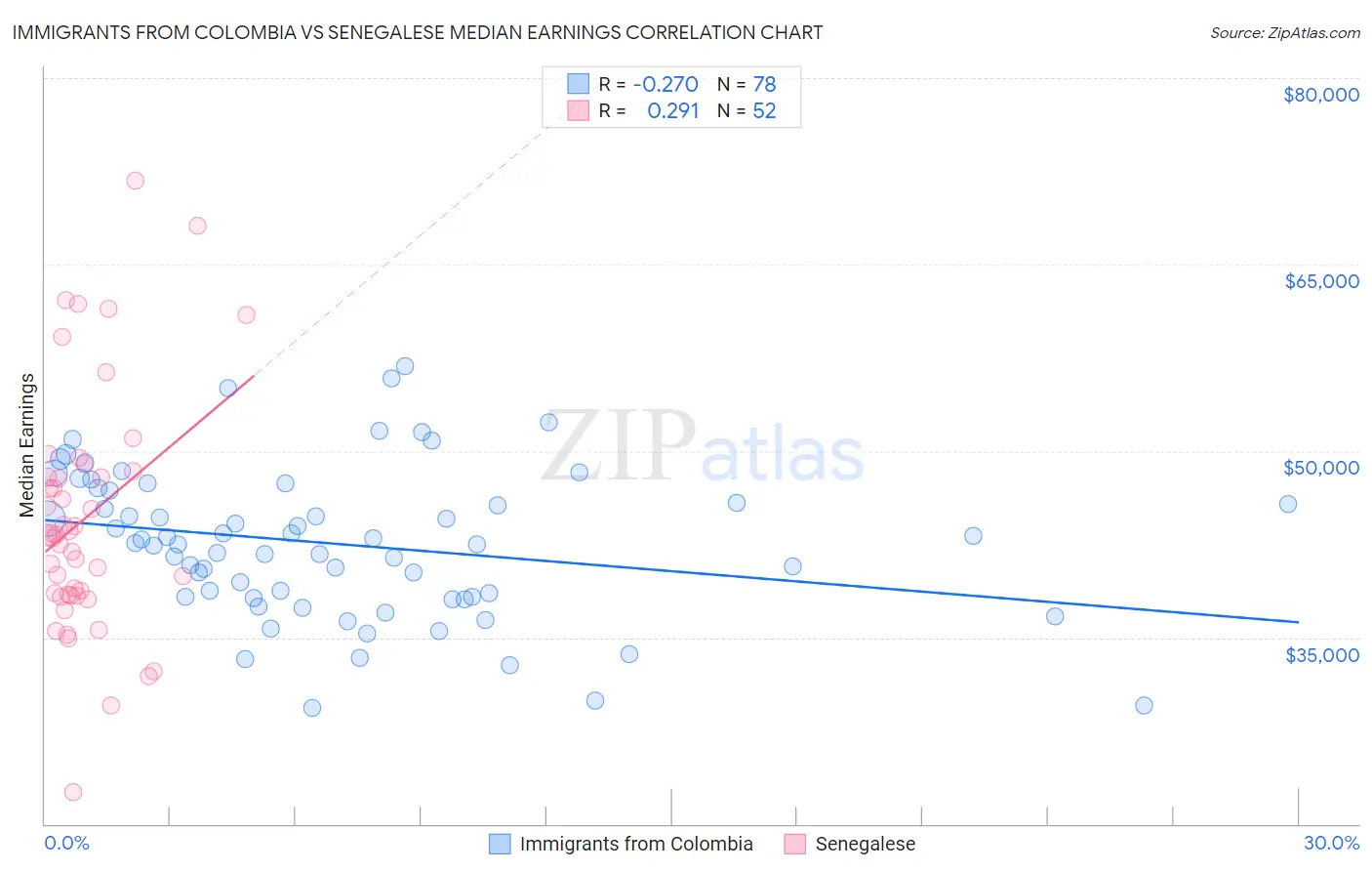Immigrants from Colombia vs Senegalese Median Earnings