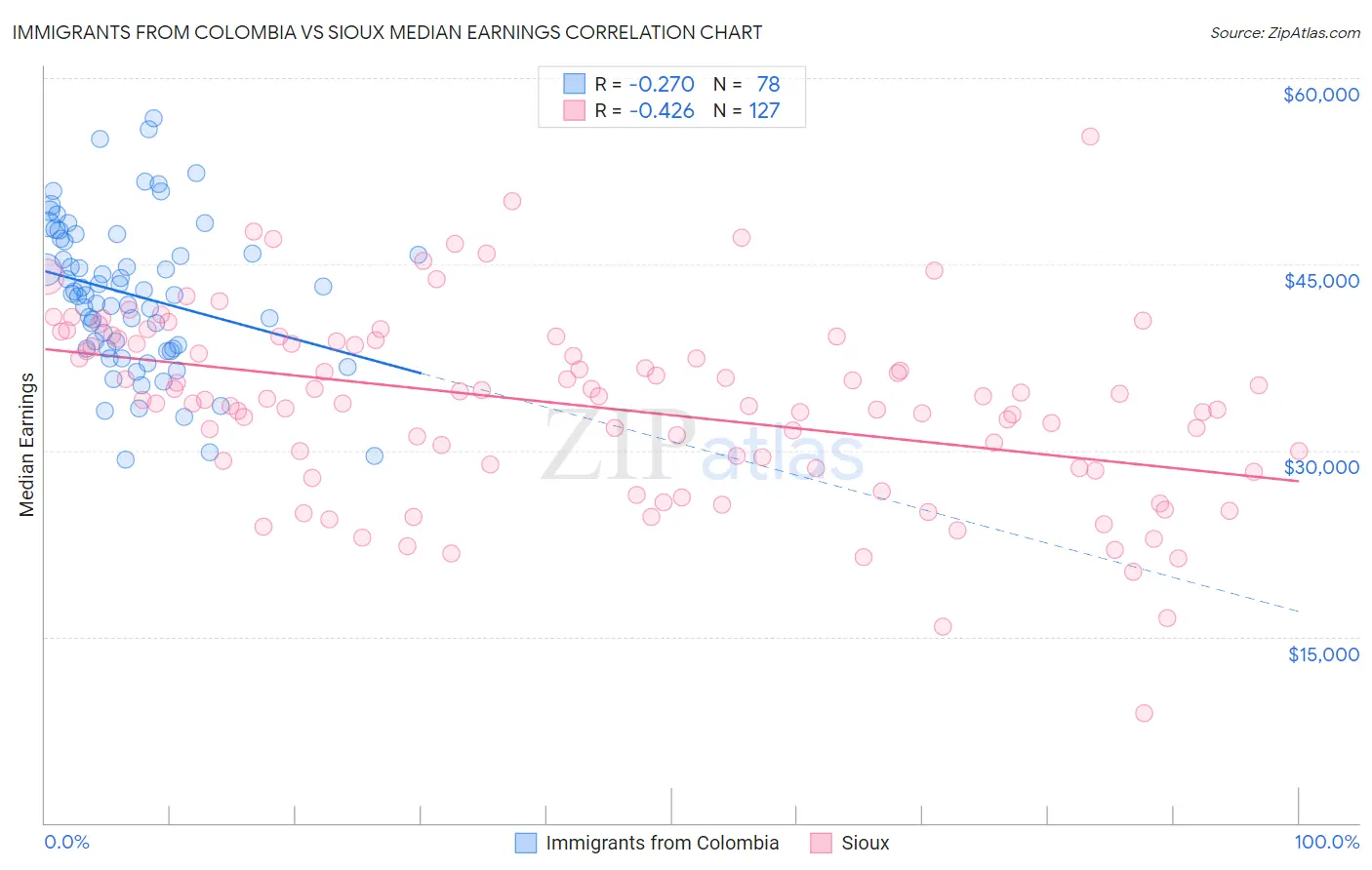 Immigrants from Colombia vs Sioux Median Earnings