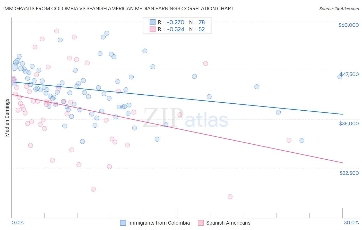 Immigrants from Colombia vs Spanish American Median Earnings