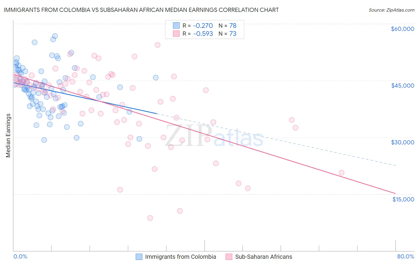 Immigrants from Colombia vs Subsaharan African Median Earnings
