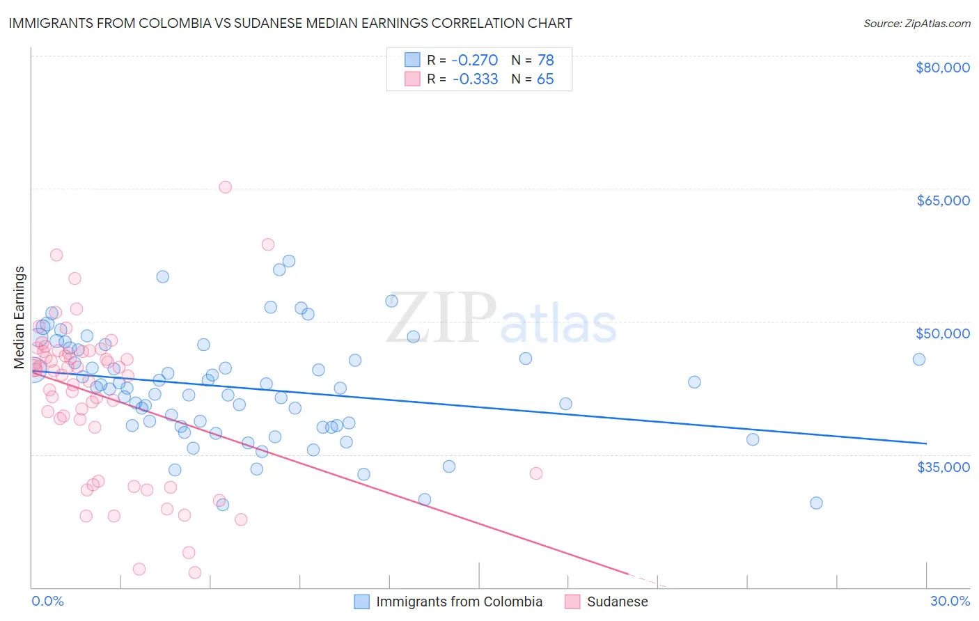 Immigrants from Colombia vs Sudanese Median Earnings