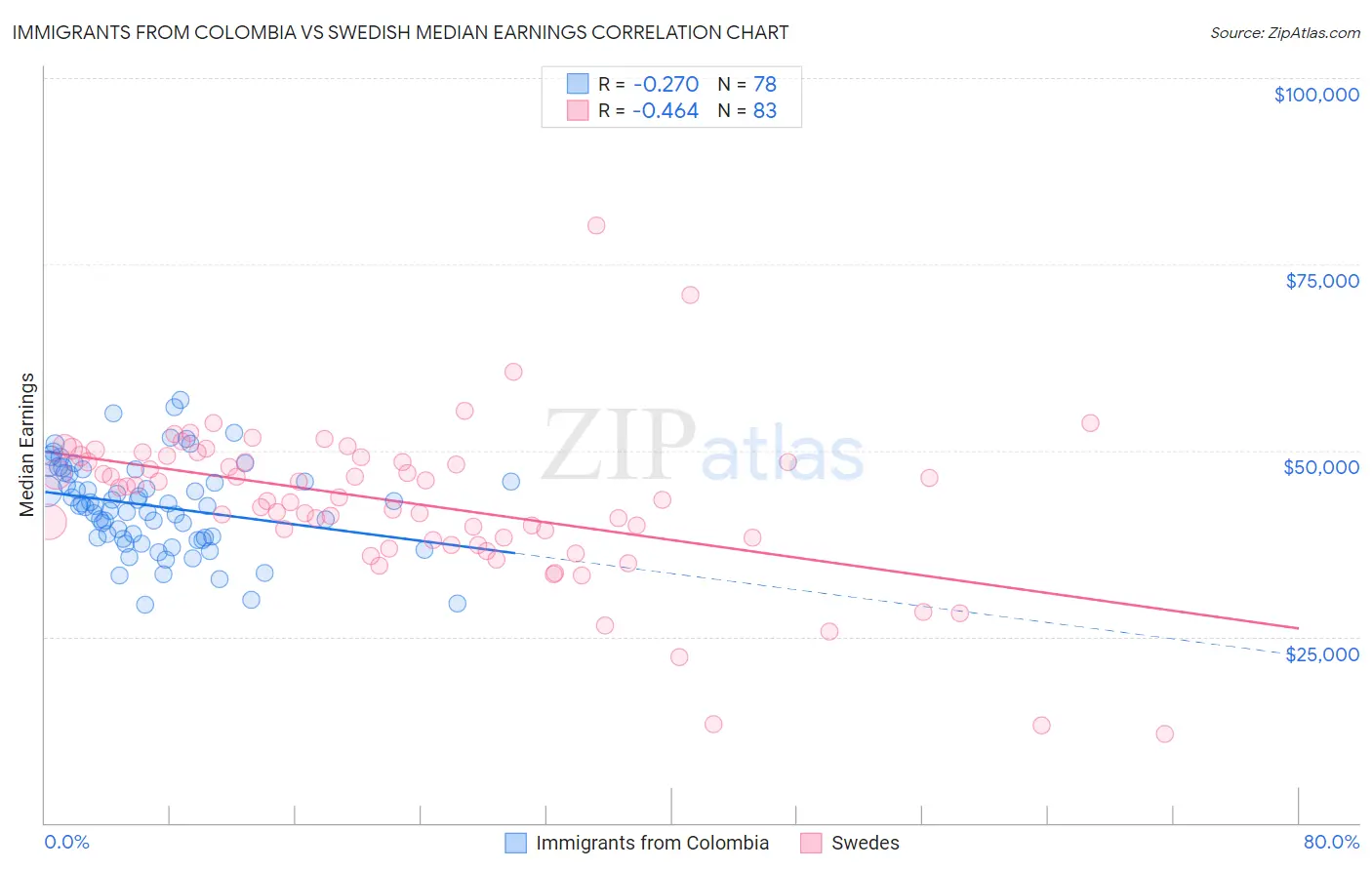 Immigrants from Colombia vs Swedish Median Earnings