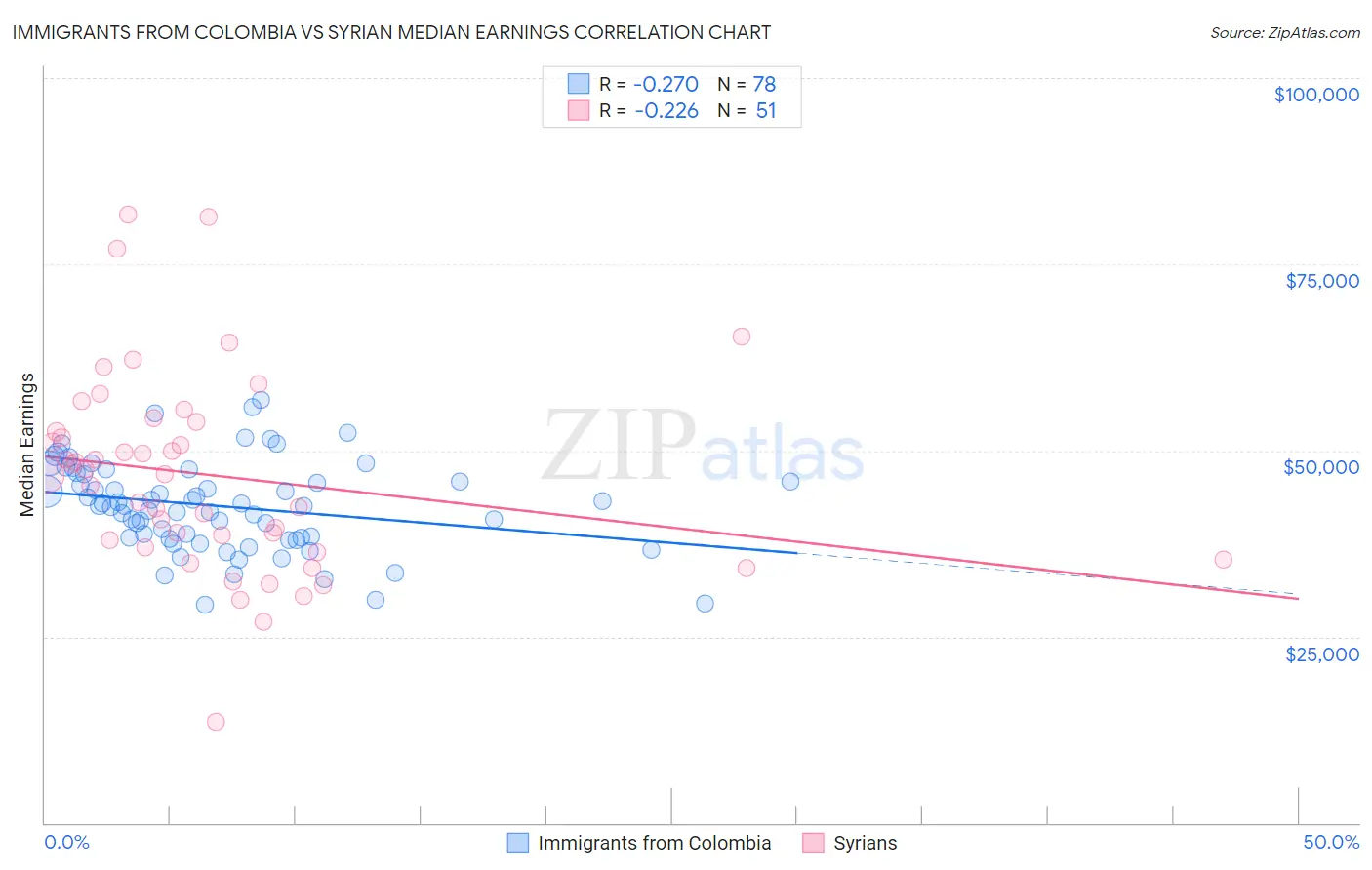 Immigrants from Colombia vs Syrian Median Earnings