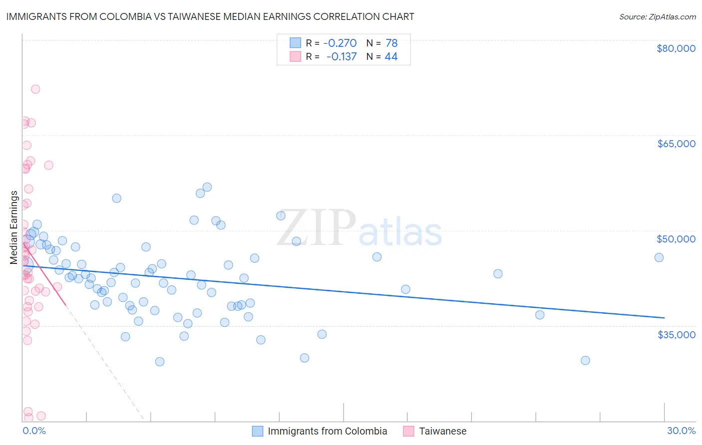 Immigrants from Colombia vs Taiwanese Median Earnings