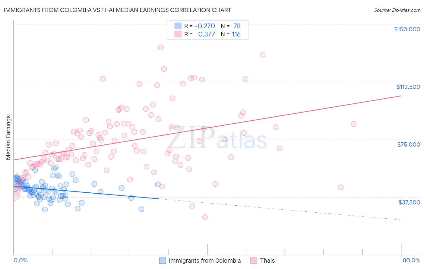 Immigrants from Colombia vs Thai Median Earnings