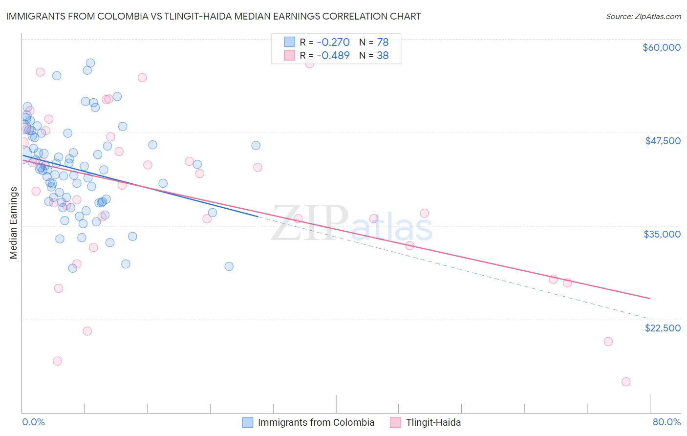 Immigrants from Colombia vs Tlingit-Haida Median Earnings