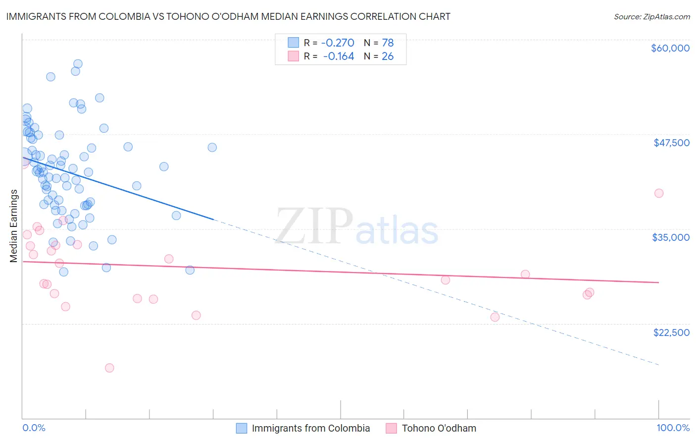 Immigrants from Colombia vs Tohono O'odham Median Earnings