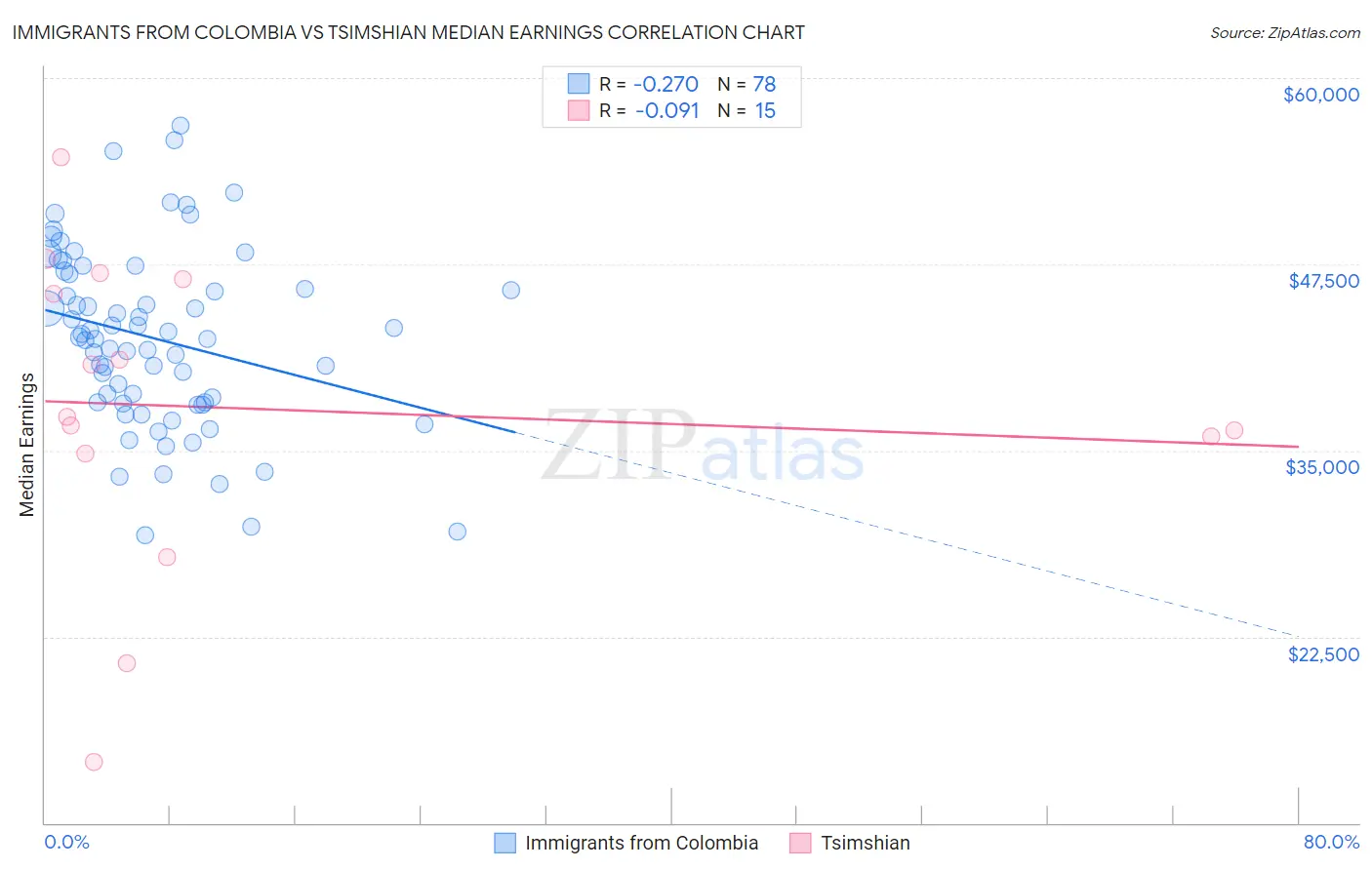 Immigrants from Colombia vs Tsimshian Median Earnings